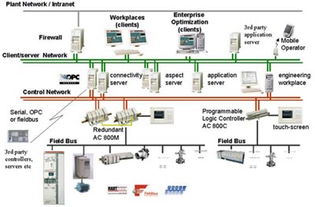 ABB Industrial IT系統(tǒng) 工業(yè)自動(dòng)化領(lǐng)域的信息系統(tǒng)集成服務(wù)專家